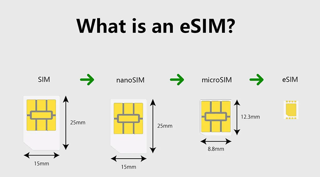 What Is eSIM? A Complete Guide for 2025